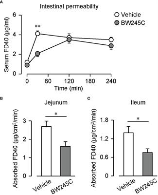 Enhancement of prostaglandin D2-D prostanoid 1 signaling reduces intestinal permeability by stimulating mucus secretion